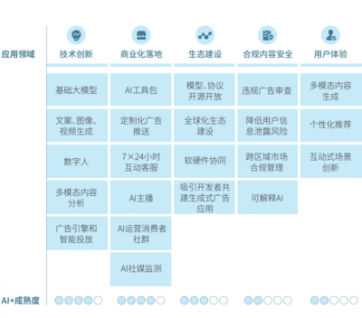 騰訊研究院AI+廣告報(bào)告 人工智能引領(lǐng)廣告行業(yè)向“一人千面、人機(jī)協(xié)作”轉(zhuǎn)型
